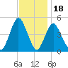Woodbridge Creek tide chart for Tuesday, November 18, 2025