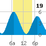 Woodbridge Creek tide chart for Wednesday, November 19, 2025