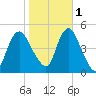 Woodbridge Creek tide chart for Saturday, November 1, 2025