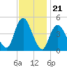 Woodbridge Creek tide chart for Friday, November 21, 2025