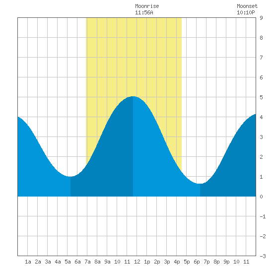 Woodbridge Creek tide chart for Wednesday, November 26, 2025