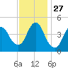 Woodbridge Creek tide chart for Thursday, November 27, 2025
