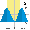 Woodbridge Creek tide chart for Sunday, November 2, 2025
