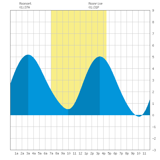 Woodbridge Creek tide chart for Sunday, November 30, 2025