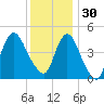 Woodbridge Creek tide chart for Sunday, November 30, 2025