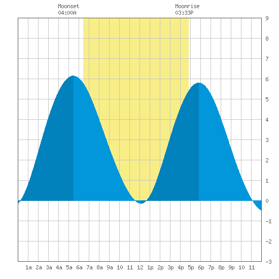 Woodbridge Creek tide chart for Monday, November 3, 2025
