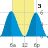 Woodbridge Creek tide chart for Monday, November 3, 2025