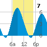 Woodbridge Creek tide chart for Friday, November 7, 2025