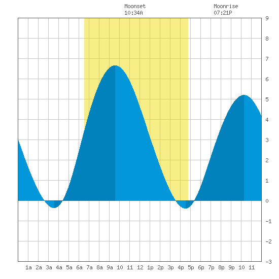 Woodbridge Creek tide chart for Saturday, November 8, 2025
