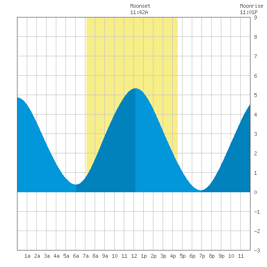 Woodbridge Creek tide chart for Wednesday, December 10, 2025