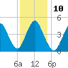 Woodbridge Creek tide chart for Wednesday, December 10, 2025