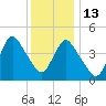 Woodbridge Creek tide chart for Saturday, December 13, 2025
