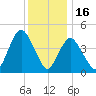 Woodbridge Creek tide chart for Tuesday, December 16, 2025