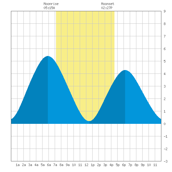 Woodbridge Creek tide chart for Wednesday, December 17, 2025