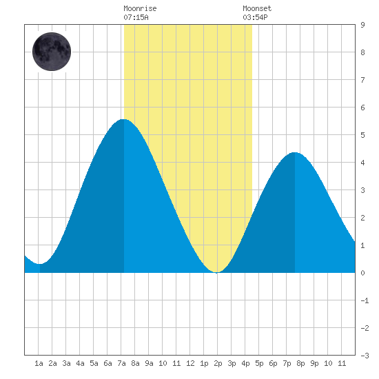 Woodbridge Creek tide chart for Friday, December 19, 2025