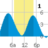Woodbridge Creek tide chart for Monday, December 1, 2025