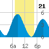 Woodbridge Creek tide chart for Sunday, December 21, 2025