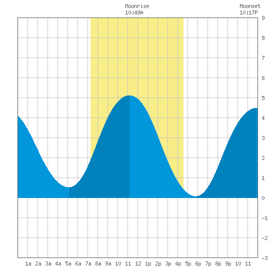 Woodbridge Creek tide chart for Thursday, December 25, 2025