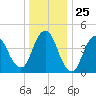 Woodbridge Creek tide chart for Thursday, December 25, 2025