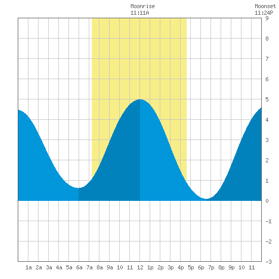 Woodbridge Creek tide chart for Friday, December 26, 2025