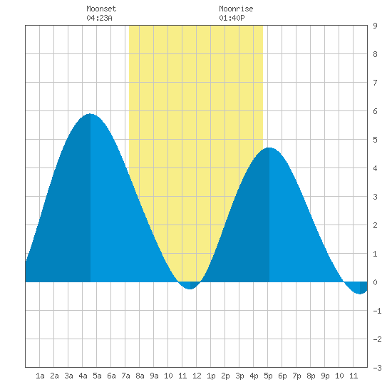 Woodbridge Creek tide chart for Wednesday, December 31, 2025