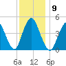 Woodbridge Creek tide chart for Tuesday, December 9, 2025