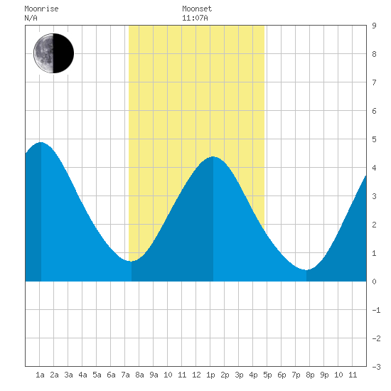 Woodbridge Creek tide chart for Saturday, January 10, 2026