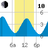 Woodbridge Creek tide chart for Saturday, January 10, 2026