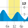 Woodbridge Creek tide chart for Monday, January 12, 2026