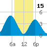 Woodbridge Creek tide chart for Thursday, January 15, 2026
