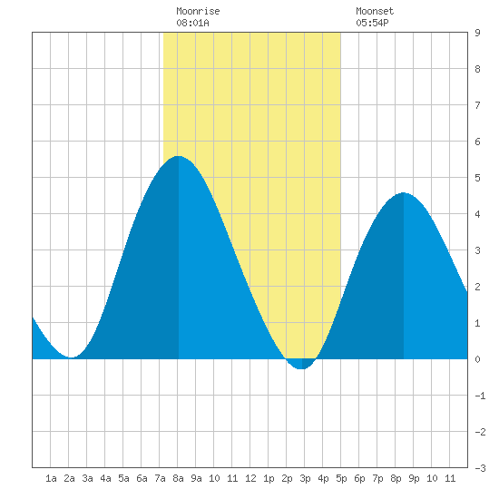 Woodbridge Creek tide chart for Monday, January 19, 2026