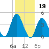 Woodbridge Creek tide chart for Monday, January 19, 2026