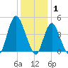 Woodbridge Creek tide chart for Thursday, January 1, 2026