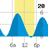 Woodbridge Creek tide chart for Tuesday, January 20, 2026