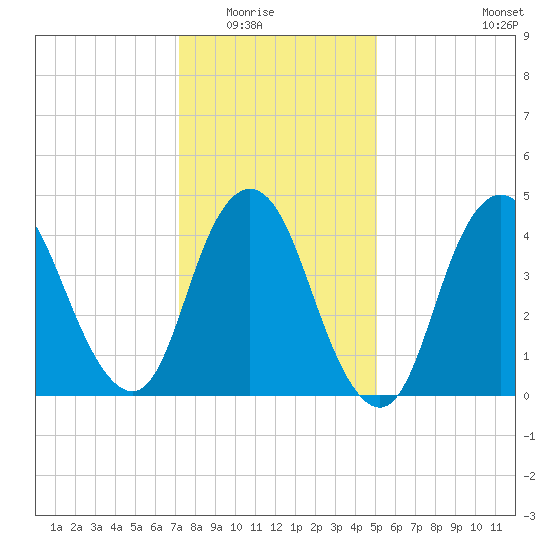 Woodbridge Creek tide chart for Friday, January 23, 2026