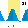 Woodbridge Creek tide chart for Friday, January 23, 2026