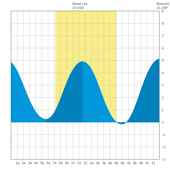 Woodbridge Creek tide chart for Saturday, January 24, 2026