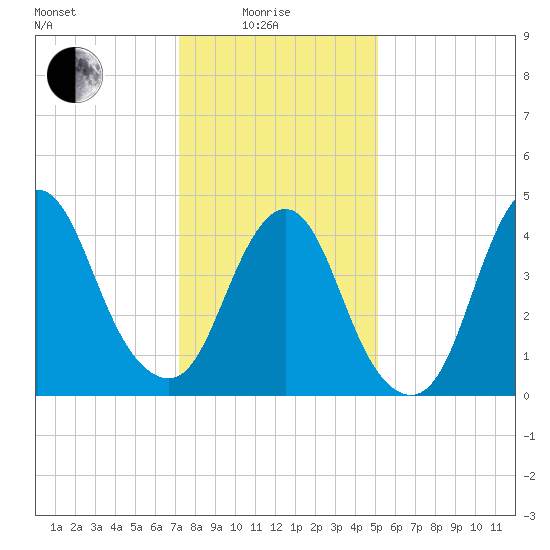 Woodbridge Creek tide chart for Sunday, January 25, 2026