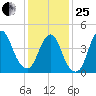 Woodbridge Creek tide chart for Sunday, January 25, 2026
