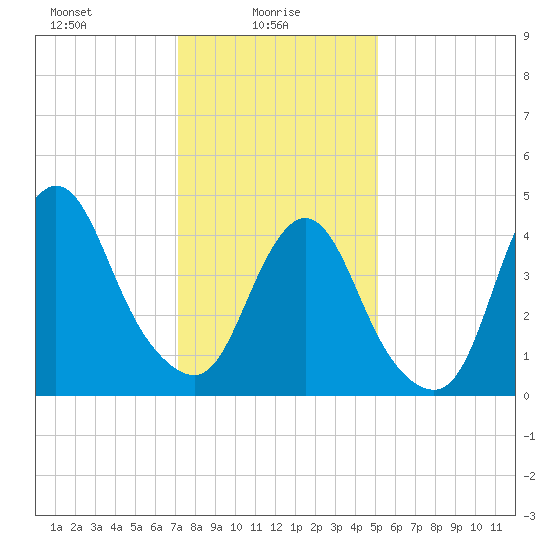 Woodbridge Creek tide chart for Monday, January 26, 2026