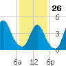Woodbridge Creek tide chart for Monday, January 26, 2026