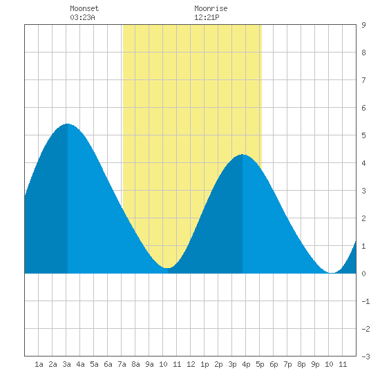 Woodbridge Creek tide chart for Wednesday, January 28, 2026