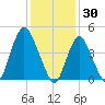 Woodbridge Creek tide chart for Friday, January 30, 2026