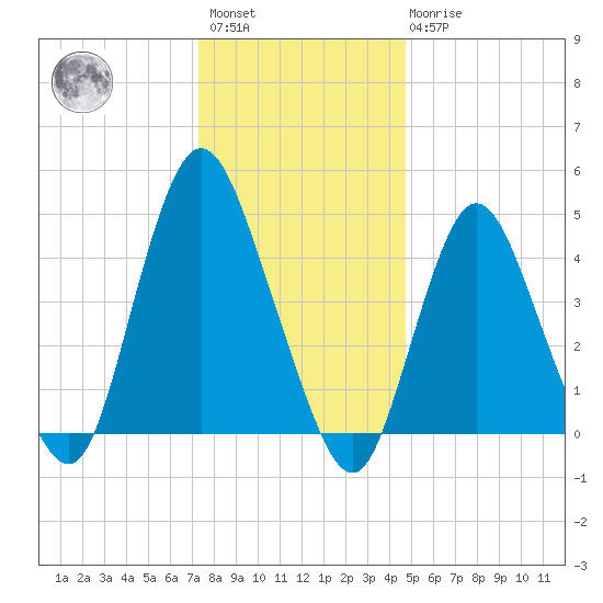 Woodbridge Creek tide chart for Saturday, January 3, 2026