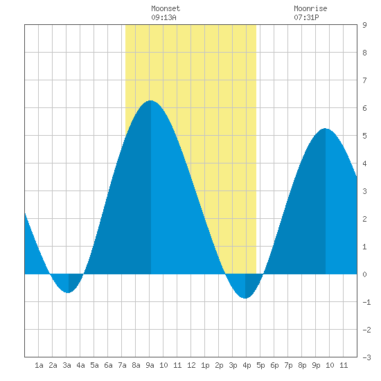 Woodbridge Creek tide chart for Monday, January 5, 2026
