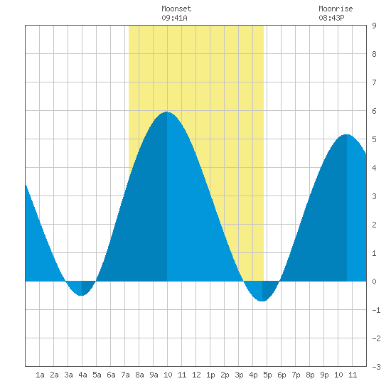 Woodbridge Creek tide chart for Tuesday, January 6, 2026