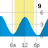 Woodbridge Creek tide chart for Friday, January 9, 2026