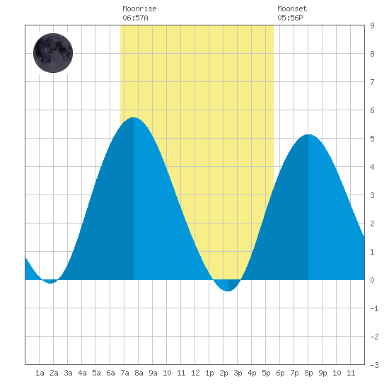Woodbridge Creek tide chart for Tuesday, February 17, 2026