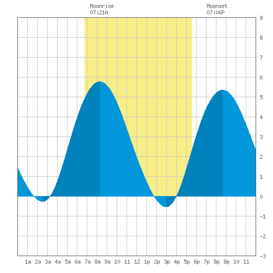 Woodbridge Creek tide chart for Wednesday, February 18, 2026