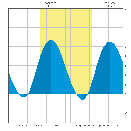 Woodbridge Creek tide chart for Thursday, February 19, 2026